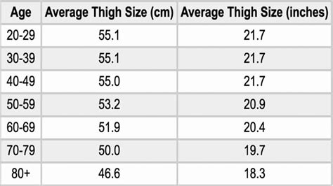 Average thigh size female - For instance, the average thigh size in women between 50-59 years is 20.9 inches, and between 60-69 years, it further goes down to 20.9 inches. Furthermore, when a woman is in her 80s, her thigh measurement goes down to 18.3 inches on average. 
